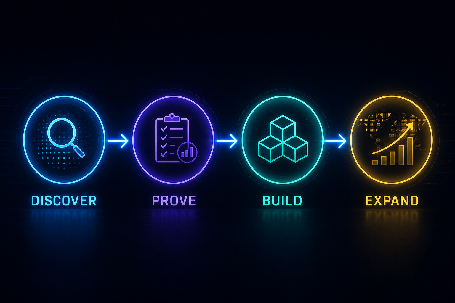 AI delivery process from discovery to expansion
