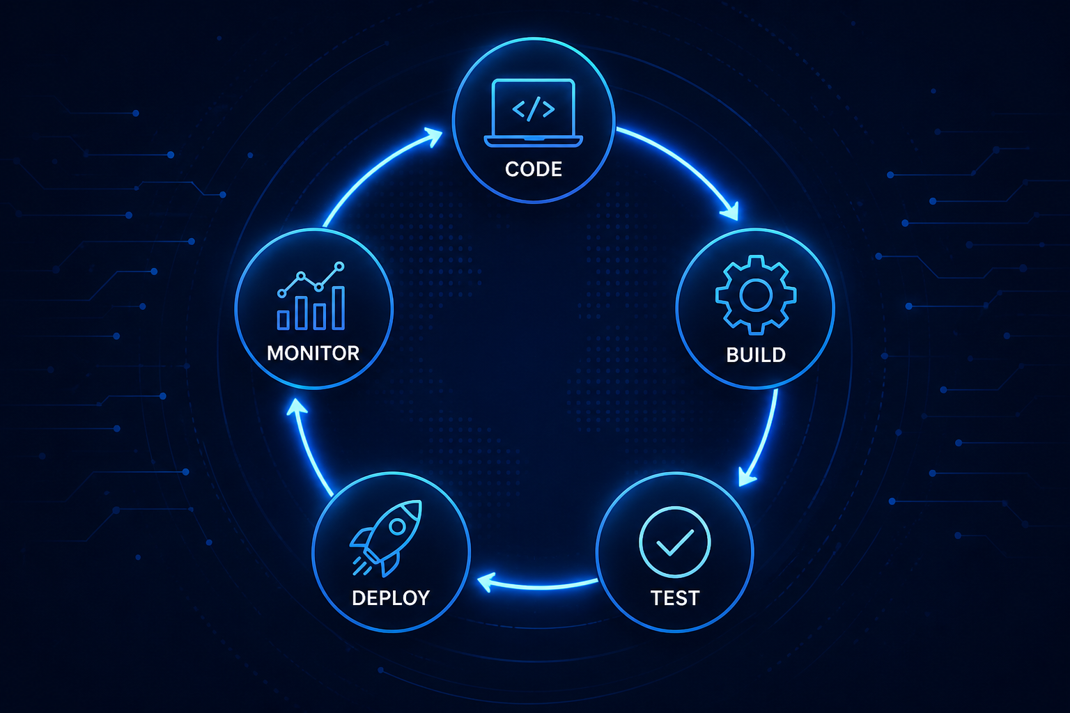 DevOps CI/CD pipeline: Code, Build, Test, Deploy, Monitor