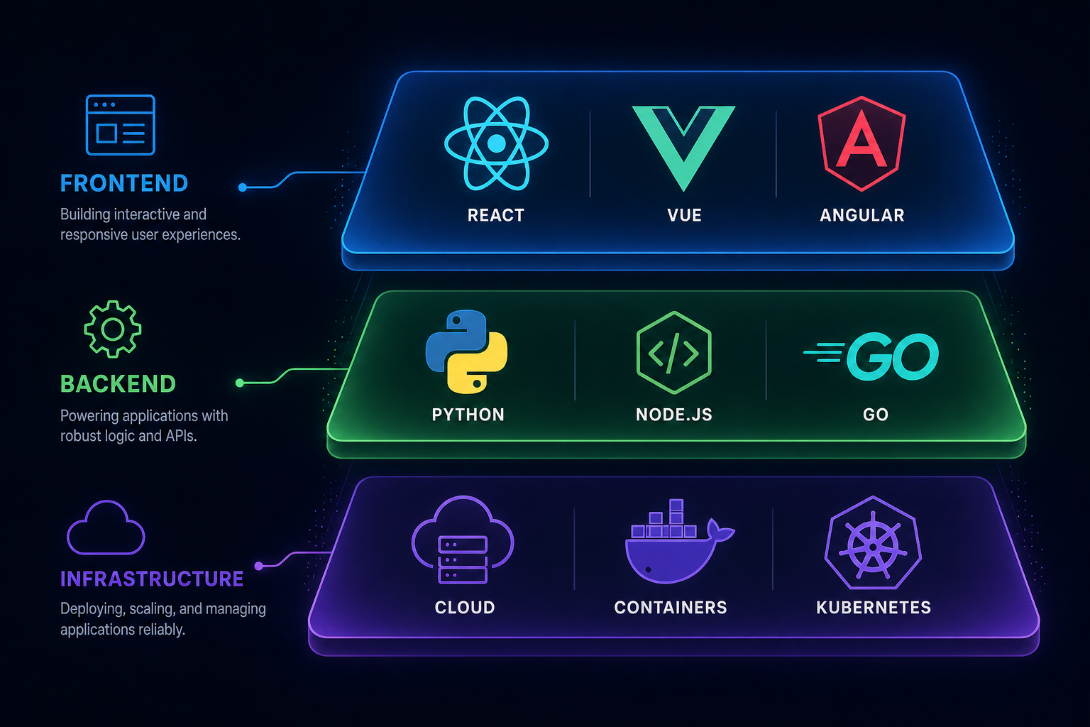 Invertedapps tech stack: Frontend, Backend, Infrastructure